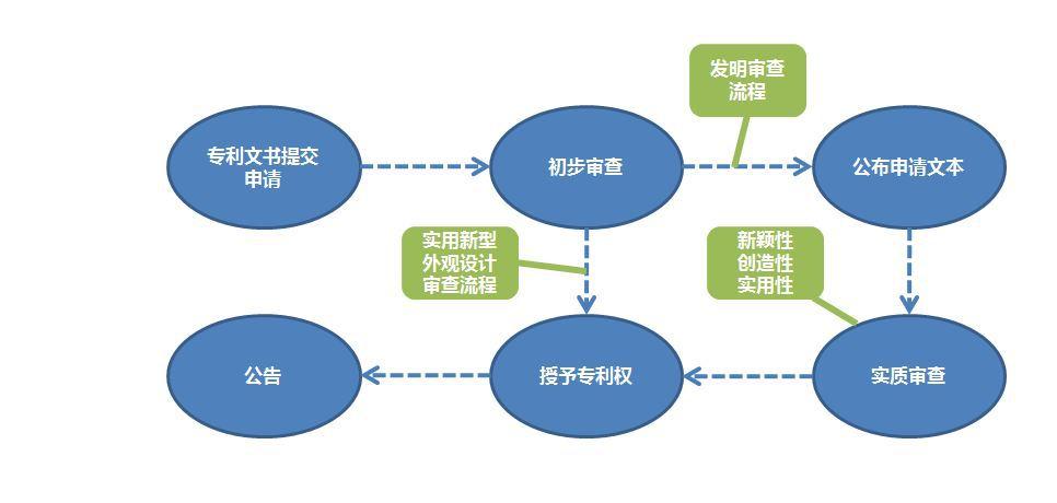 商標注冊流程及費用是怎樣的？